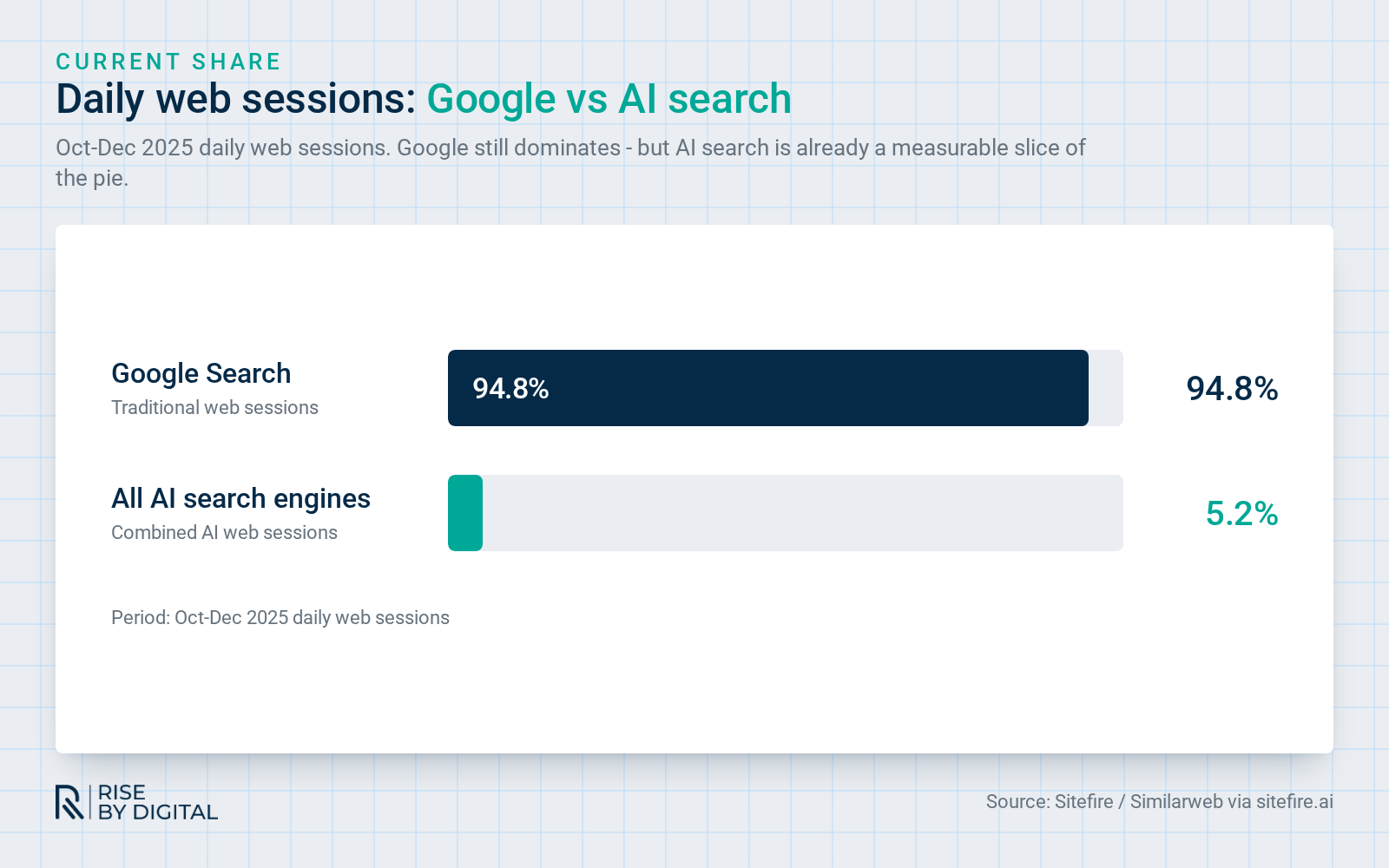 Traditional Google search 94.8% vs AI search 5.2% of daily web sessions