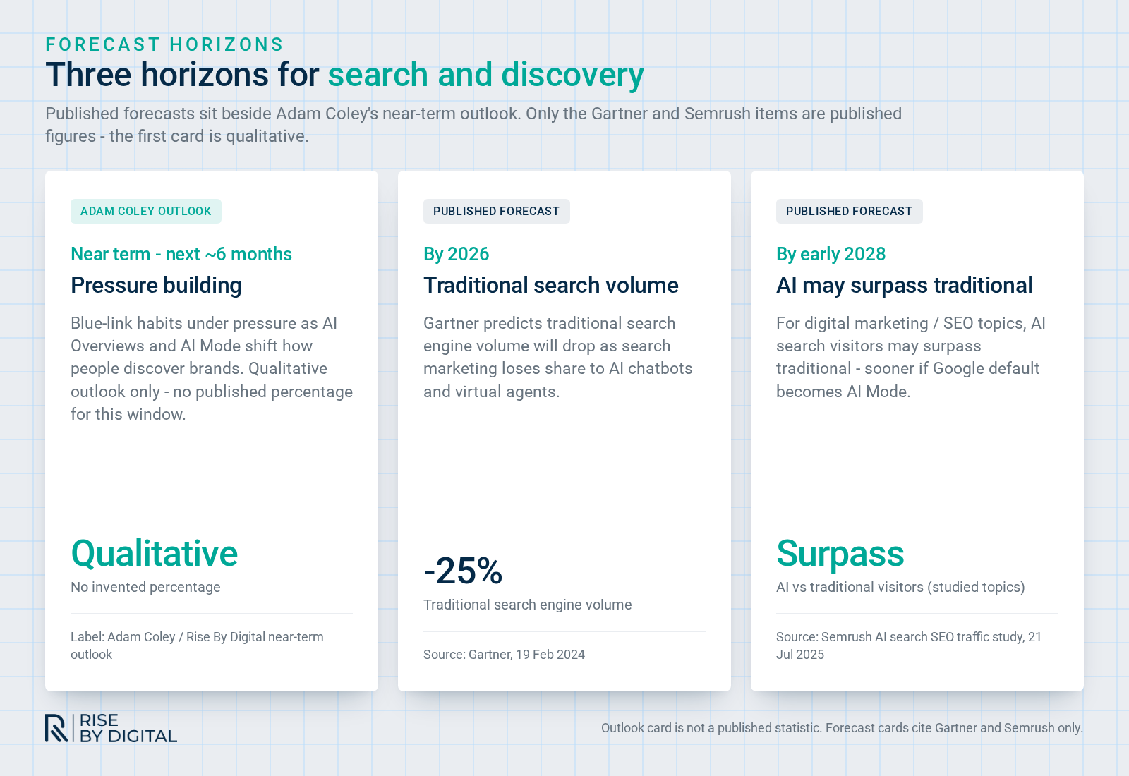 Forecast horizons: next few months Adam Coley outlook, Gartner -25% by 2026, Semrush early 2028