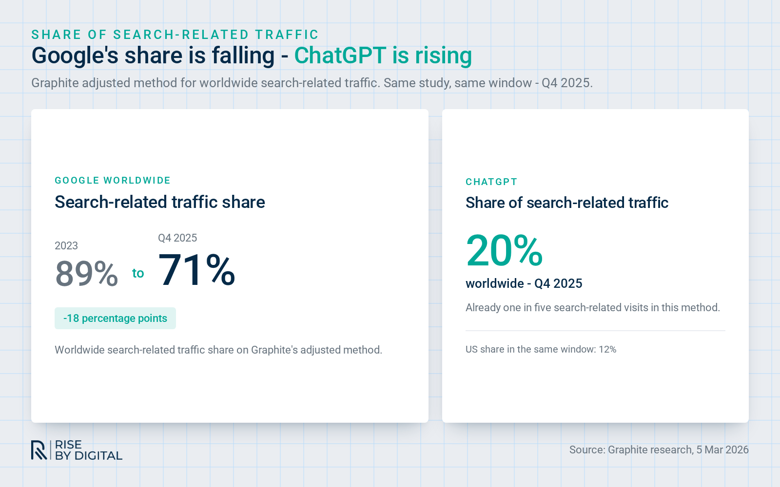 Graphite: Google search-related traffic share fell from 89% in 2023 to 71% in Q4 2025; ChatGPT 20% worldwide