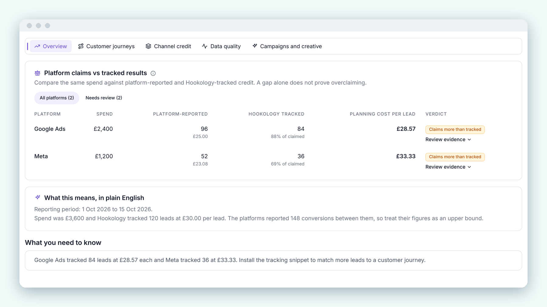 Hookology Attribution table with example data. Google Ads: £2,400 spend, 96 platform-reported (£25.00), 84 tracked, planning cost per lead £28.57. Meta: £1,200 spend, 52 platform-reported (£23.08), 36 tracked, planning cost per lead £33.33. Both are marked "Claims more than tracked".
