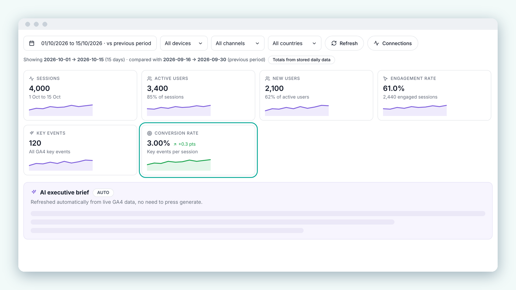 Hookology Website Performance KPI cards with example data: Sessions 4,000, Active users 3,400, New users 2,100, Engagement rate 61.0%, Key events 120, and a highlighted Conversion rate card at 3.00% (up 0.3 points).