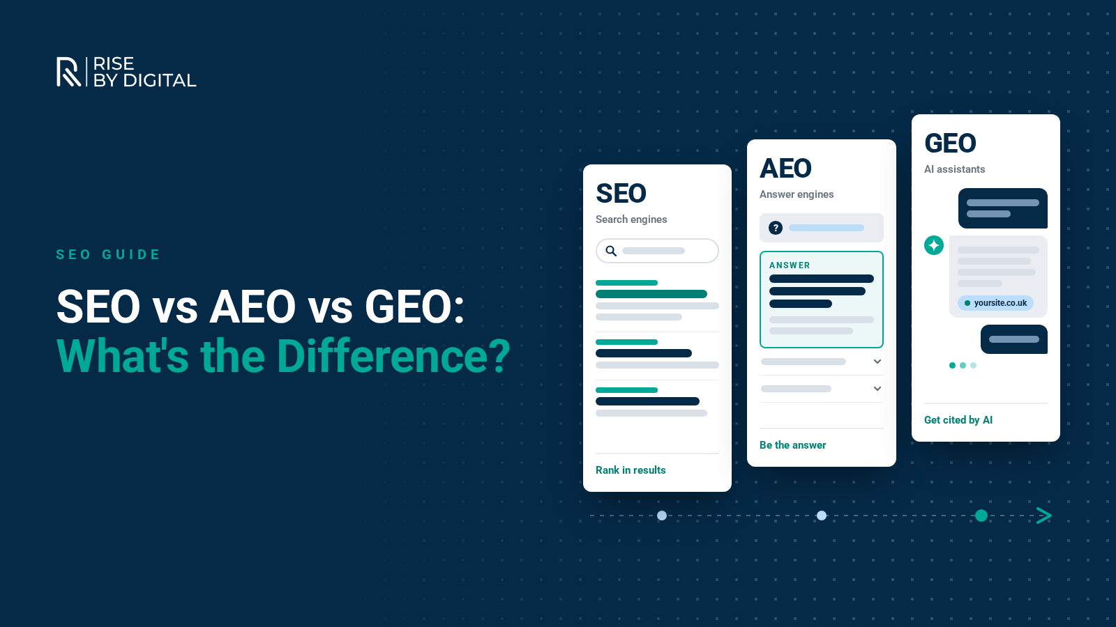 SEO vs AEO vs GEO explained Three columns comparing SEO search results, an AEO featured answer and a GEO AI chat response that cites a website - Rise By Digital