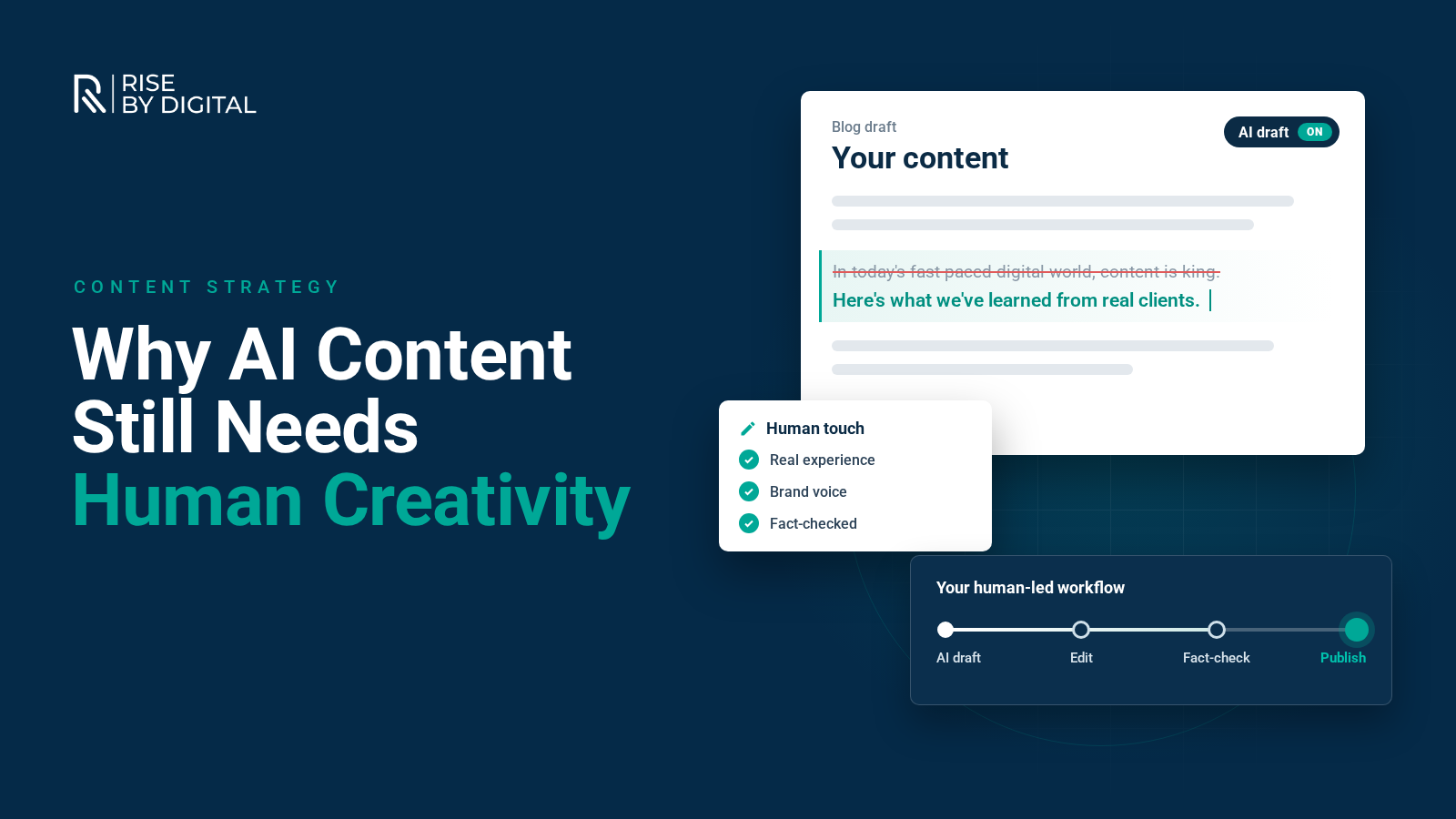 Featured graphic reading 'Why AI Content Still Needs Human Creativity', showing an AI blog draft with a generic line replaced by a human edit, a human touch checklist and a human-led workflow from AI draft to publish - Rise By Digital