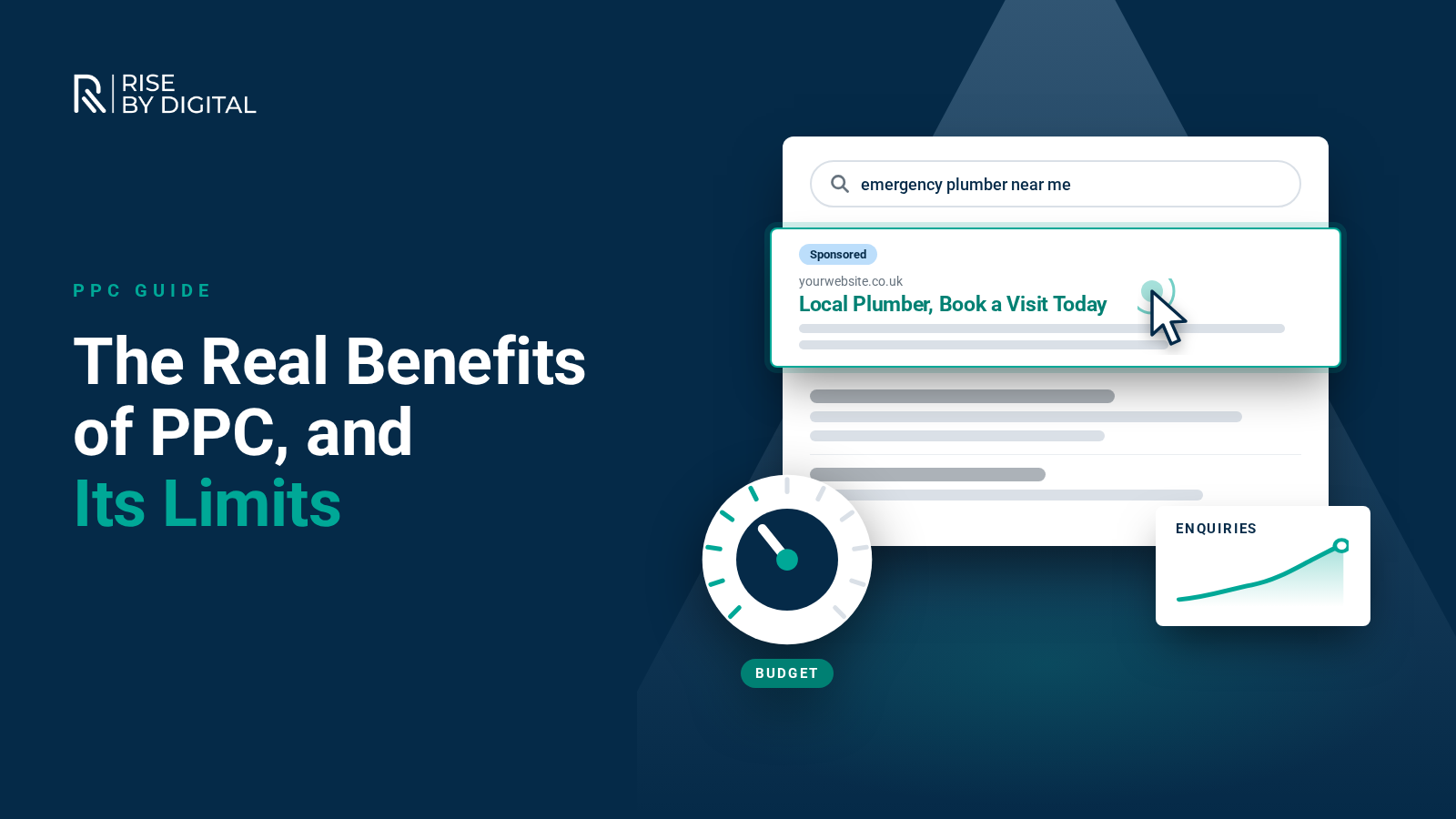 The benefits of pay-per-click advertising Search results page with a highlighted sponsored ad being clicked, next to a budget dial and a rising enquiries chart
