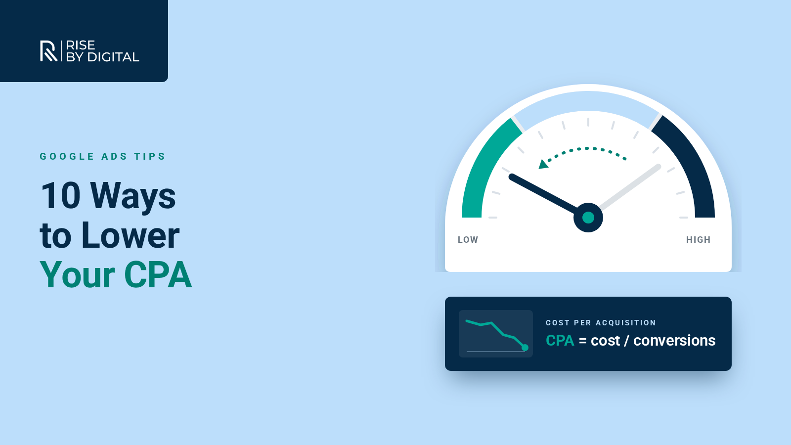10 ways to decrease your CPA Dial turning cost per acquisition down from high to low above a card showing a falling trend line and the CPA formula