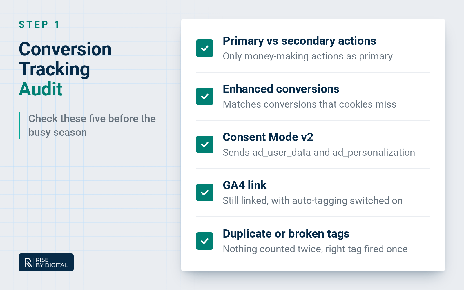 Conversion tracking audit checklist with five ticked items: primary vs secondary actions, so only money-making actions are primary; enhanced conversions, which match conversions that cookies miss; Consent Mode v2 sending ad_user_data and ad_personalization; GA4 link still connected with auto-tagging switched on; and duplicate or broken tags, so nothing is counted twice and the right tag fires once.