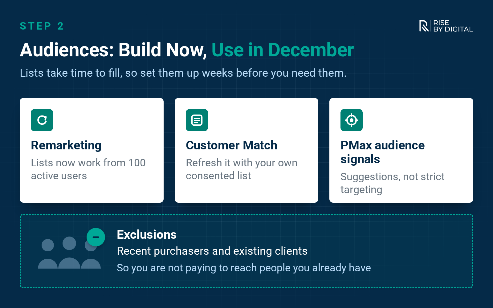 Three audience types to set up before December: remarketing lists, which now work from 100 active users; Customer Match, refreshed with your own consented list; and PMax audience signals, which are suggestions rather than strict targeting. Below them, a dashed panel shows exclusions: recent purchasers and existing clients, removed so you are not paying to reach people you already have.