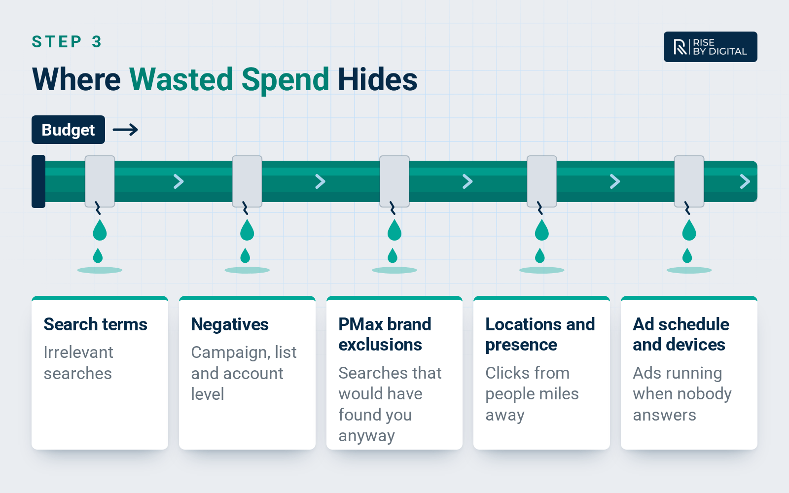 Diagram titled "Where wasted spend hides" showing a budget pipe with five leaks: search terms (irrelevant searches), negatives (at campaign, list and account level), PMax brand exclusions (searches that would have found you anyway), locations and presence (clicks from people miles away), and ad schedule and devices (ads running when nobody answers).