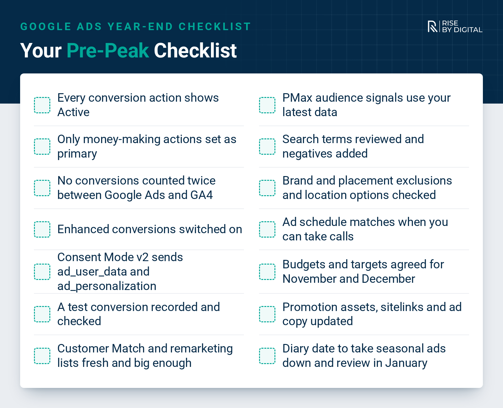 Your pre-peak checklist with 14 tick boxes: every conversion action shows Active; only money-making actions set as primary; no conversions counted twice between Google Ads and GA4; enhanced conversions switched on; Consent Mode v2 sends ad_user_data and ad_personalization; a test conversion recorded and checked; Customer Match and remarketing lists fresh and big enough; PMax audience signals use your latest data; search terms reviewed and negatives added; brand and placement exclusions and location options checked; ad schedule matches when you can take calls; budgets and targets agreed for November and December; promotion assets, sitelinks and ad copy updated; diary date to take seasonal ads down and review in January.