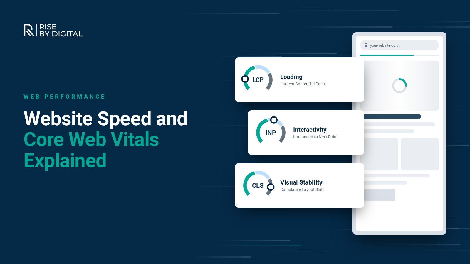 Understanding website speed and Core Web Vitals Three gauges for LCP, INP and CLS beside a smartphone loading a web page
