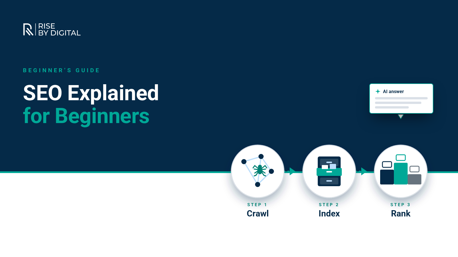 Understanding SEO: a beginner's guide Three-step illustration of how search works: crawling, indexing and ranking results, with an AI answer above